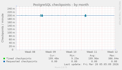 PostgreSQL checkpoints
