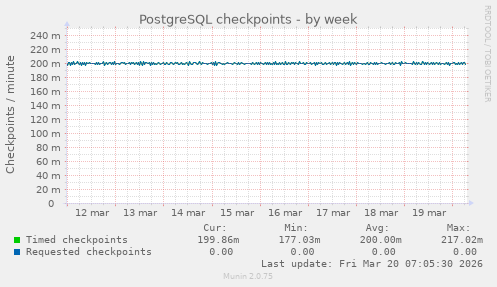 PostgreSQL checkpoints