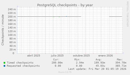 PostgreSQL checkpoints