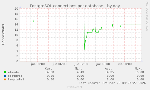 PostgreSQL connections per database