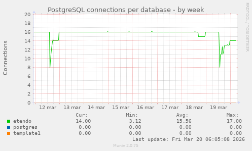 PostgreSQL connections per database