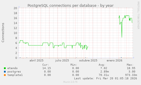 PostgreSQL connections per database