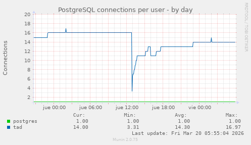 PostgreSQL connections per user