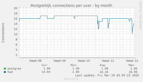 PostgreSQL connections per user