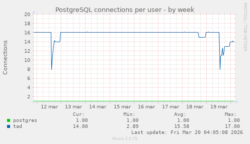 PostgreSQL connections per user
