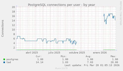 PostgreSQL connections per user