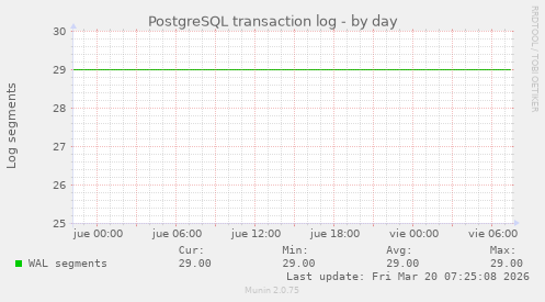 PostgreSQL transaction log