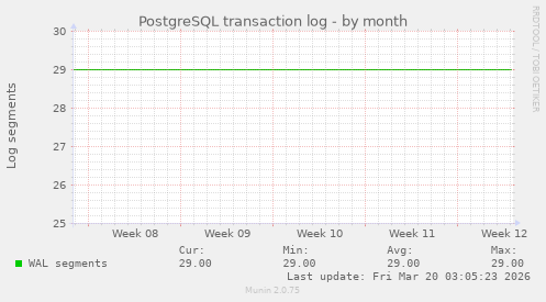 PostgreSQL transaction log