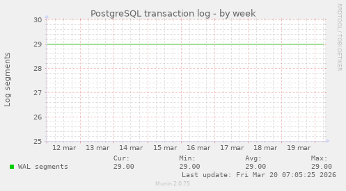 PostgreSQL transaction log