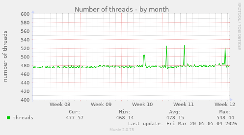 Number of threads