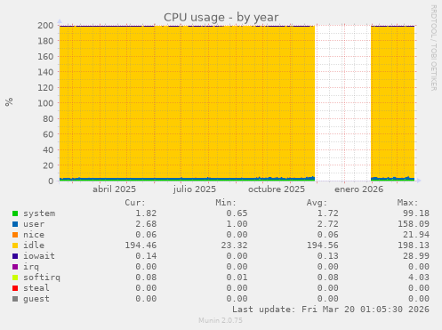 CPU usage