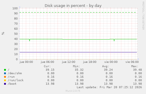 Disk usage in percent