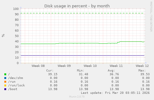 Disk usage in percent
