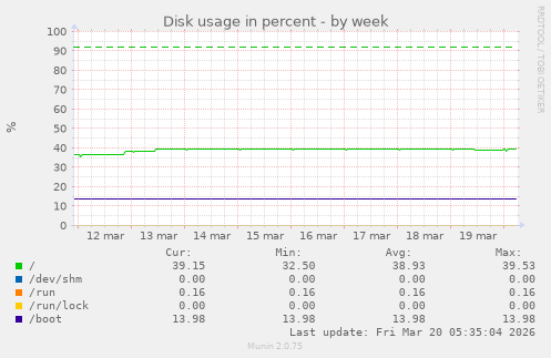 Disk usage in percent