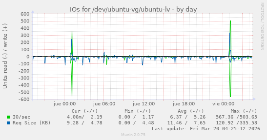 IOs for /dev/ubuntu-vg/ubuntu-lv