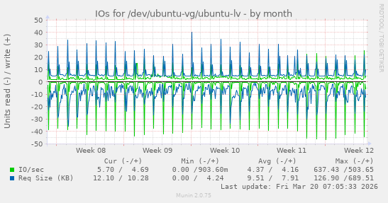 IOs for /dev/ubuntu-vg/ubuntu-lv
