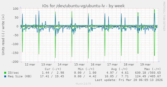 IOs for /dev/ubuntu-vg/ubuntu-lv