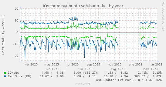 IOs for /dev/ubuntu-vg/ubuntu-lv