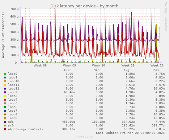 Disk latency per device