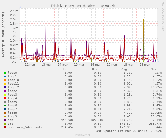 Disk latency per device