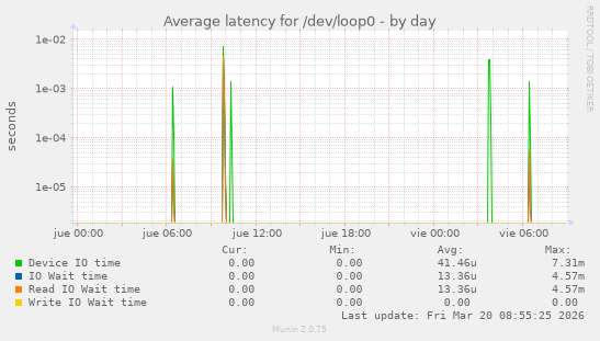 Average latency for /dev/loop0