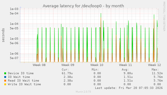 Average latency for /dev/loop0