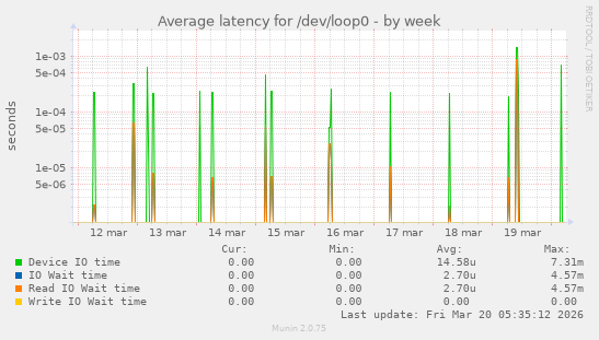 Average latency for /dev/loop0