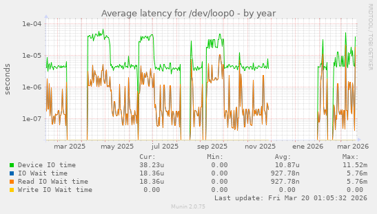 Average latency for /dev/loop0