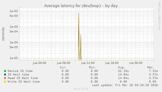 Average latency for /dev/loop1