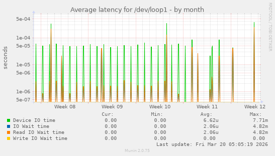 Average latency for /dev/loop1