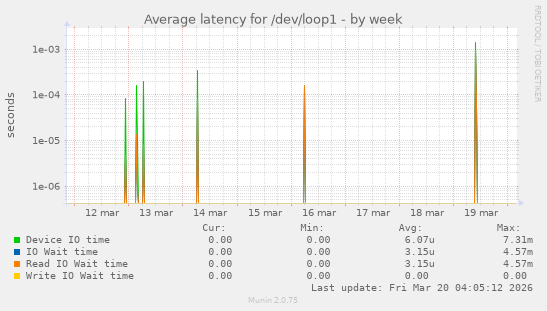 Average latency for /dev/loop1
