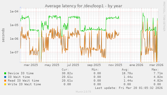 Average latency for /dev/loop1