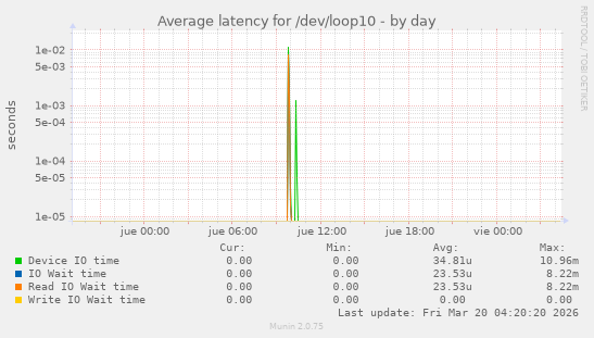 Average latency for /dev/loop10