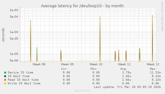 Average latency for /dev/loop10