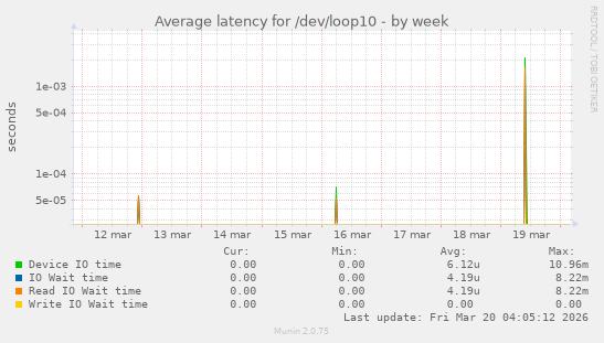 Average latency for /dev/loop10