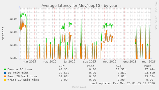 Average latency for /dev/loop10