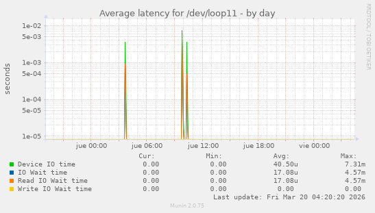 Average latency for /dev/loop11