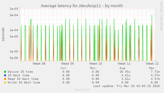 Average latency for /dev/loop11