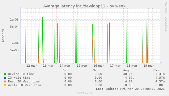 Average latency for /dev/loop11