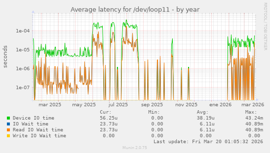 Average latency for /dev/loop11