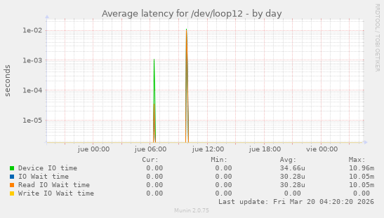 Average latency for /dev/loop12