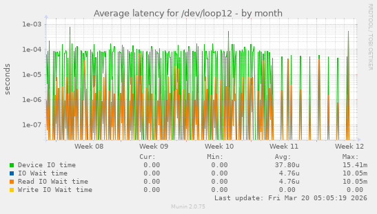 Average latency for /dev/loop12