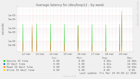 Average latency for /dev/loop12