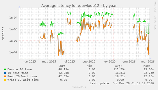 Average latency for /dev/loop12