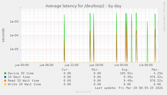 Average latency for /dev/loop2