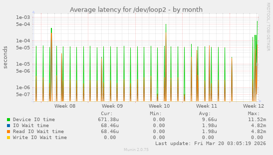 Average latency for /dev/loop2