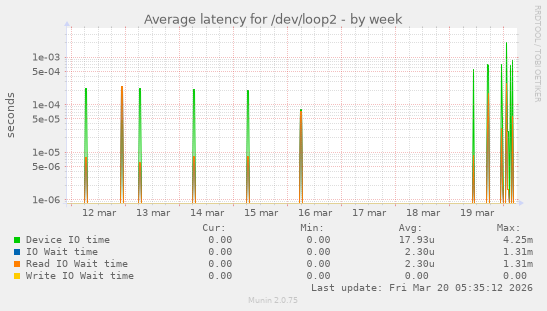 Average latency for /dev/loop2