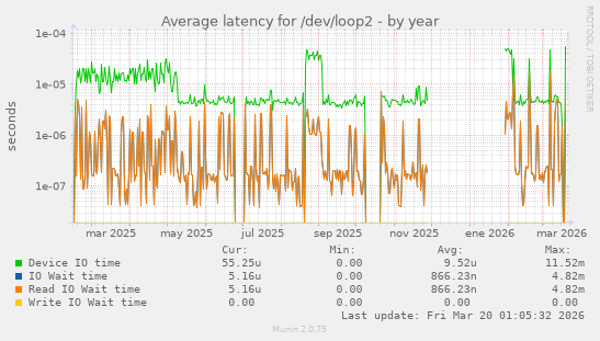 Average latency for /dev/loop2
