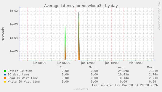 Average latency for /dev/loop3