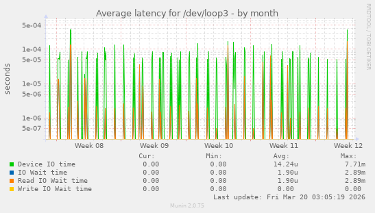 Average latency for /dev/loop3